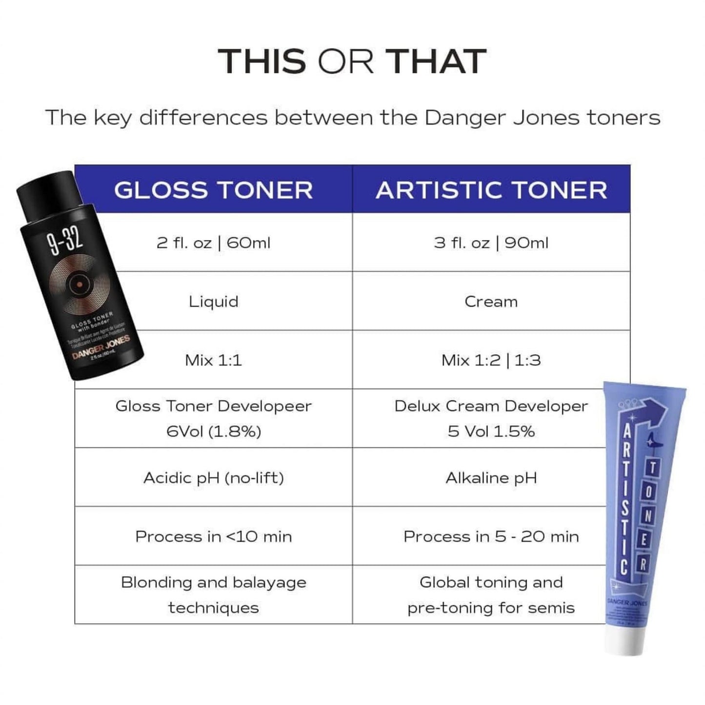 Comparison table of Danger Jones Gloss Toner versus Artistic Toner detailing mixing ratios, developers, and processing times